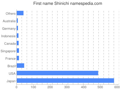 Given name Shinichi