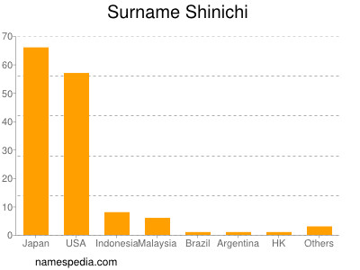 Surname Shinichi