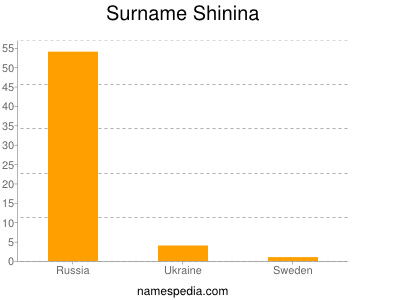 Surname Shinina