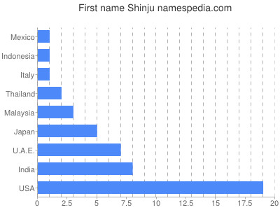 Given name Shinju