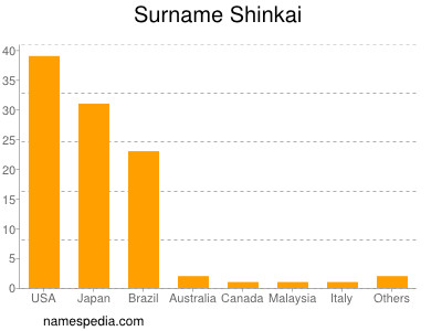 Surname Shinkai