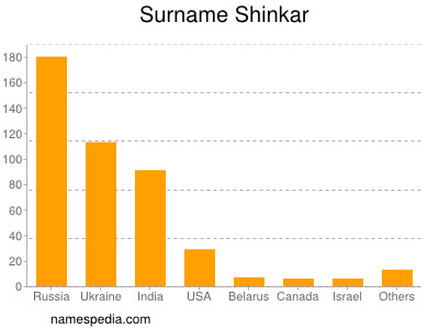 Surname Shinkar