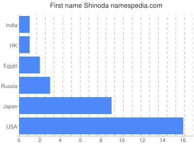 Given name Shinoda
