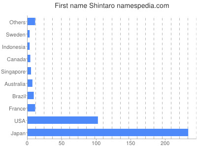 Given name Shintaro