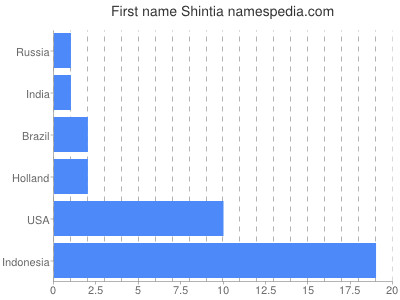 Vornamen Shintia