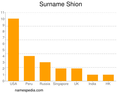 Surname Shion