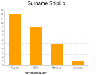 Familiennamen Shipillo
