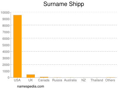 Surname Shipp
