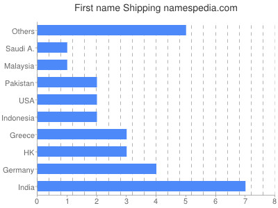 Given name Shipping