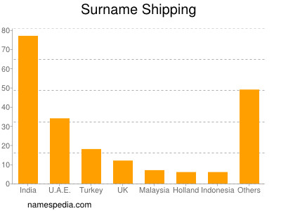 Surname Shipping
