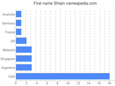 Given name Shiqin
