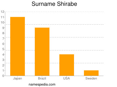Surname Shirabe