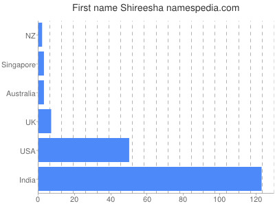 Given name Shireesha