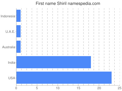 Given name Shiril