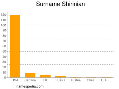 Surname Shirinian