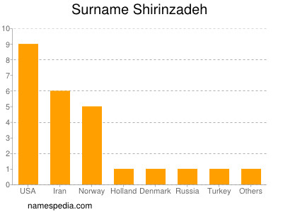Surname Shirinzadeh