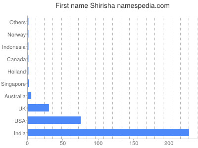 Given name Shirisha