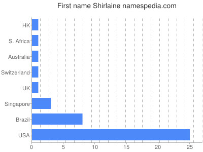 Given name Shirlaine