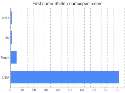 prenom Shirlen