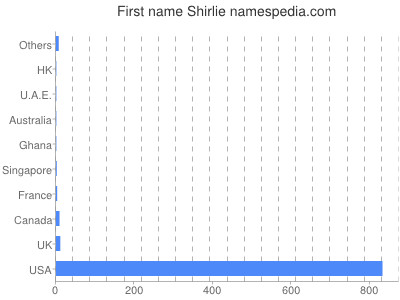 Given name Shirlie