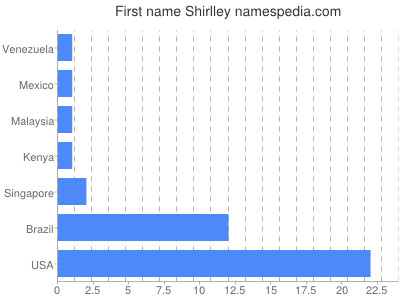 Given name Shirlley