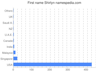 Given name Shirlyn