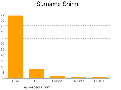 Surname Shirm