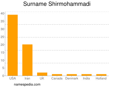 nom Shirmohammadi