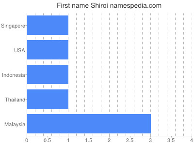Given name Shiroi