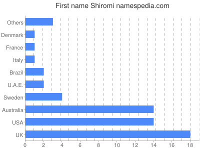 Given name Shiromi