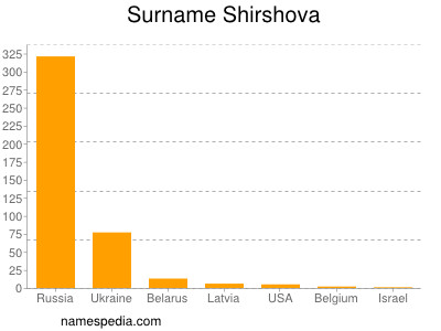 Surname Shirshova