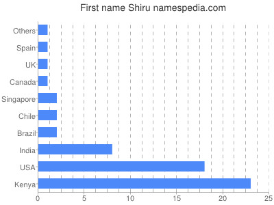 Vornamen Shiru