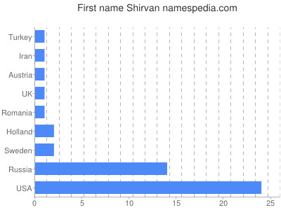 Given name Shirvan