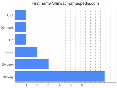 Vornamen Shirwac
