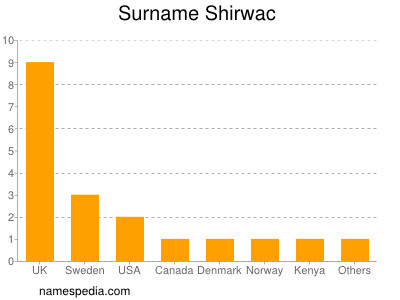 Familiennamen Shirwac