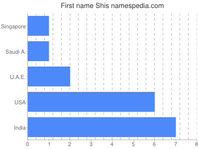 Given name Shis