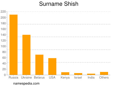 Surname Shish