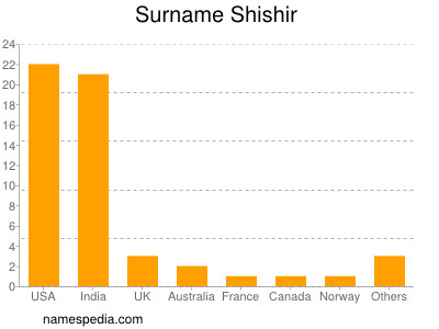 nom Shishir