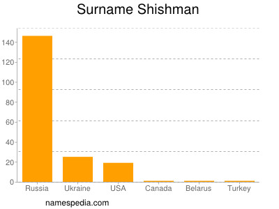 Surname Shishman