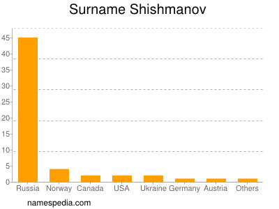 Surname Shishmanov