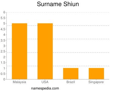 Surname Shiun