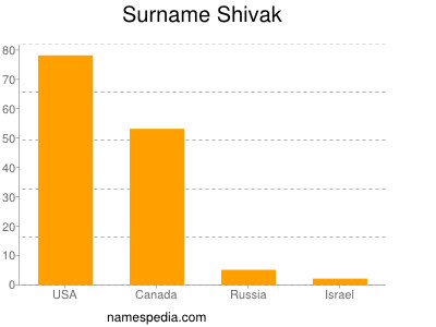 Surname Shivak
