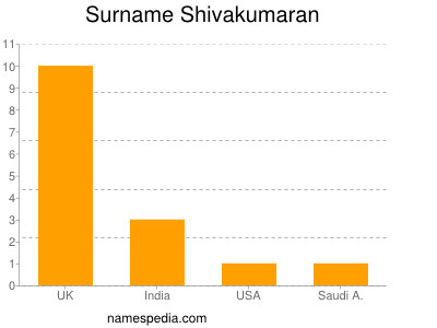 Surname Shivakumaran