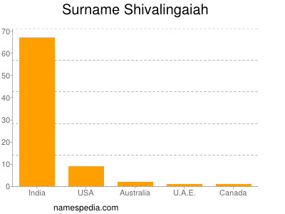 nom Shivalingaiah