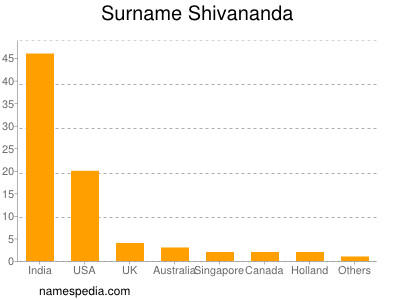 Surname Shivananda