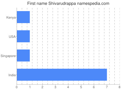 Given name Shivarudrappa