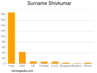 Surname Shivkumar