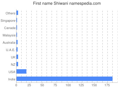 Given name Shiwani