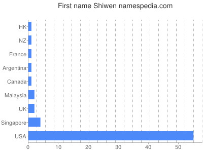 Vornamen Shiwen