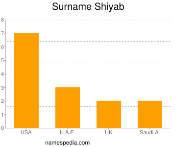 Surname Shiyab
